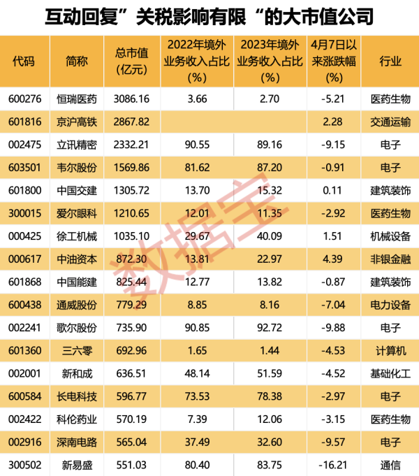 配资查询导航网 美媒：美关税政策导致赴美外国投资放缓