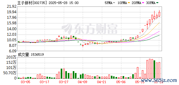 配资炒股平台官网 王子新材：2025年第一次临时股东会决议公告